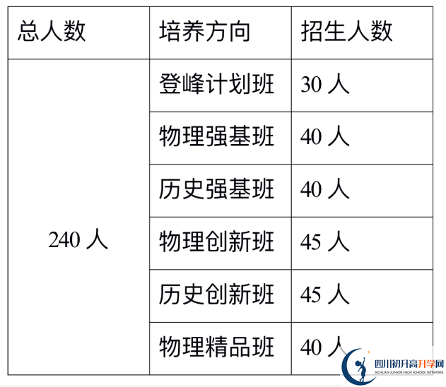 2024年巴中市巴中绵阳实验外国语学校班级如何设置？