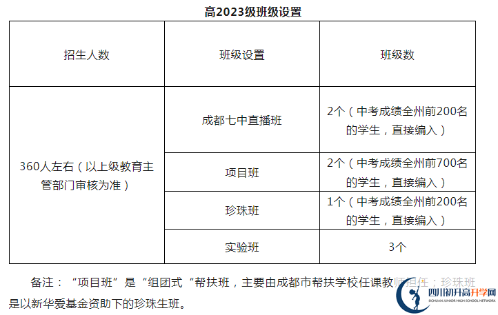 2024年阿坝州马尔康中学班级如何设置？