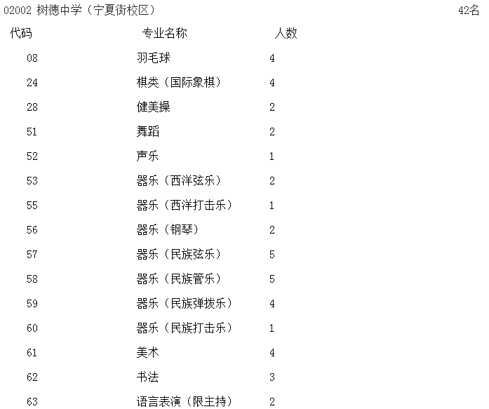 成都树德中学宁夏校区艺体特长生2019招生计划