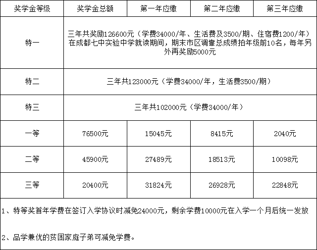 成都七中实验学校2019年高中部招生计划