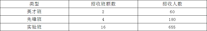 龙泉中学2019年特长生招生计划