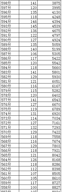 成都2019年中考分数线及“5+2”区域成绩