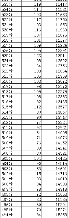 成都2019年中考分数线及“5+2”区域成绩