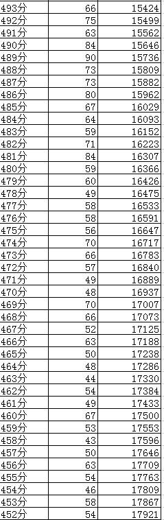 成都2019年中考分数线及“5+2”区域成绩