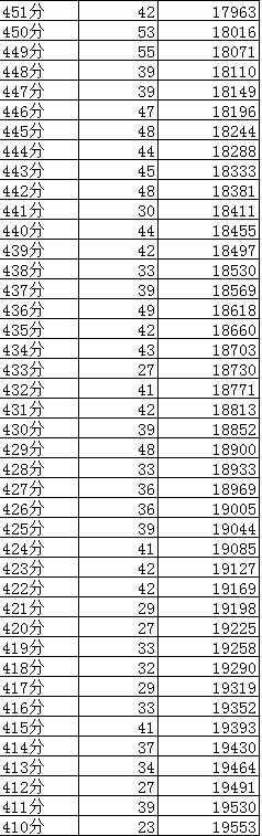 成都2019年中考分数线及“5+2”区域成绩