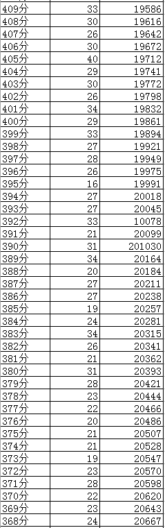 成都2019年中考分数线及“5+2”区域成绩