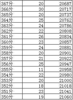 成都2019年中考分数线及“5+2”区域成绩