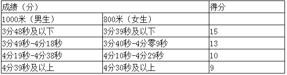 成都中考体育分数怎么算 成都中考体育分数怎么算