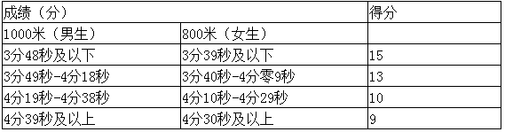 成都中考体育分数怎么算