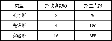 龙泉一中2019​年统招计划