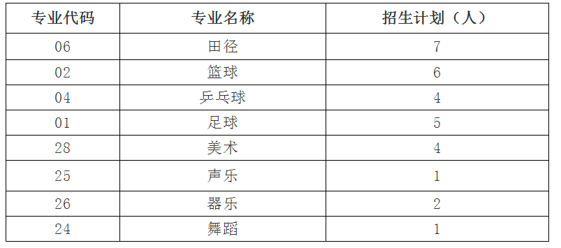会东中学2019年特长生计划