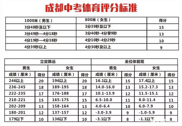 成都19年中考体育测试评分标准