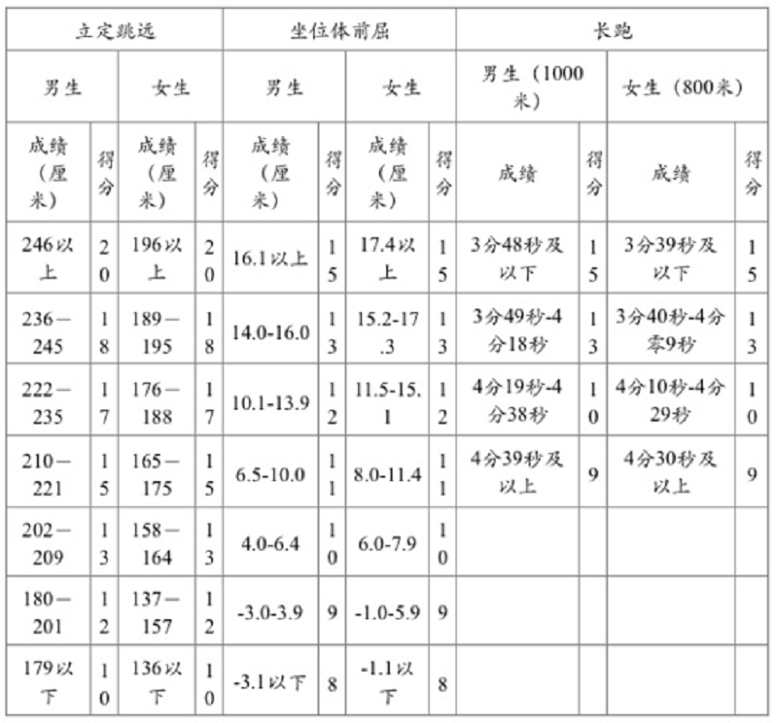 中考体育：2019年成都中考体育考试项目公布