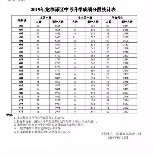 龙泉驿区19年中考升学成绩分数段统计 龙泉驿区19年中考升学成绩分数段统计