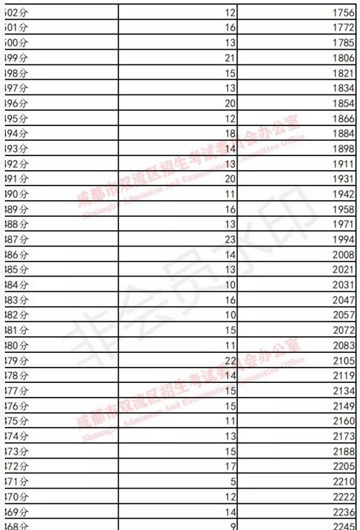 双流19年中考成绩分数段统计 