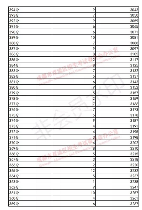 双流19年中考成绩分数段统计 