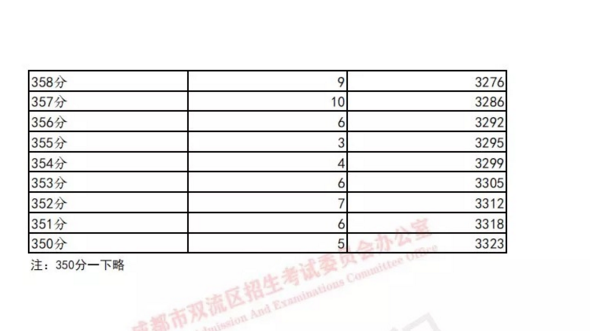 双流19年中考成绩分数段统计 