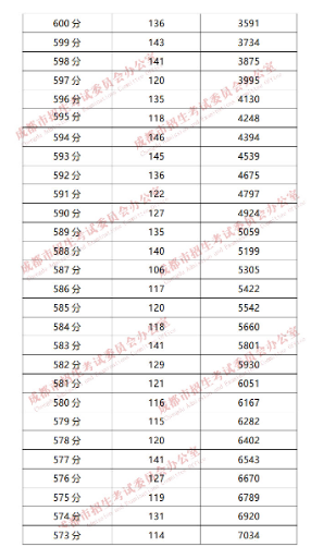 成都“5+2”区域2019年中考成绩分段统计情况