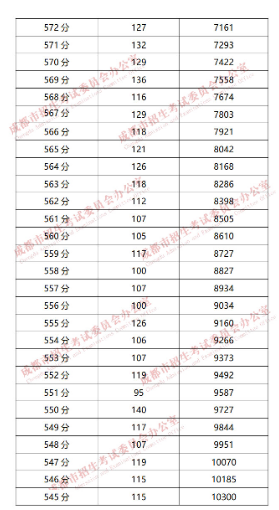 成都“5+2”区域2019年中考成绩分段统计情况