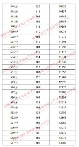 成都“5+2”区域2019年中考成绩分段统计情况