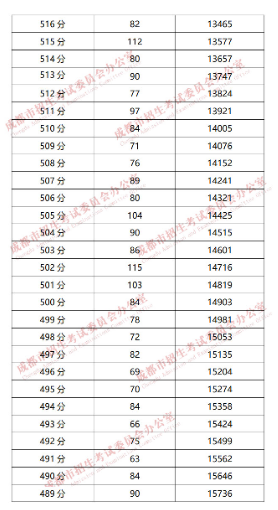 成都“5+2”区域2019年中考成绩分段统计情况