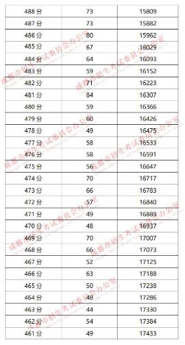 成都“5+2”区域2019年中考成绩分段统计情况