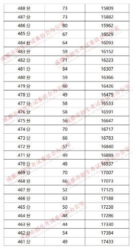 成都“5+2”区域2019年中考成绩分段统计情况