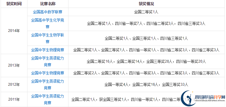 成都高新实验中学办学成果