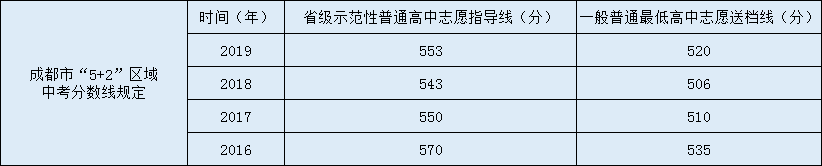 成都南开为明学校2020年中考录取分数线是多少？