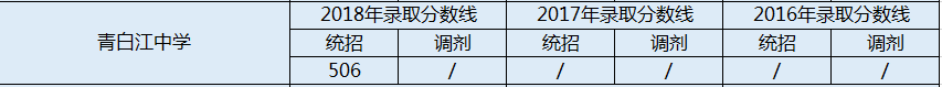 2020年青白江中学录取分数是多少？