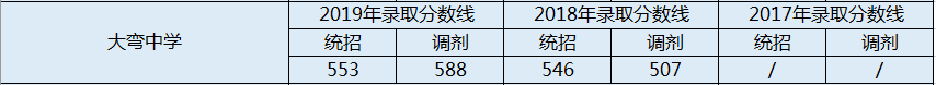 2020年大弯中学分数线是多少？