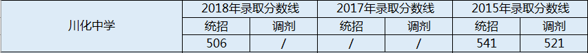 2020年川化中学初升高录取线是否有调整？