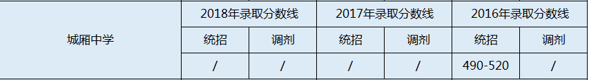 城厢中学2020年中考录取分数线是多少？