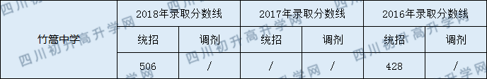 2020年竹篙中学中考统招和调招线是多少？