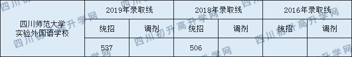 2020年四川师范大学实验外国语学校录取分数线是多少？