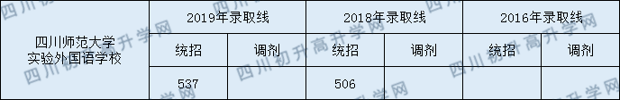 2020年川师大实验外国语学校初升高录取线是否有调整？