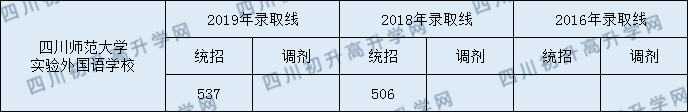 2020年川师大实验外国语学校录取分数线是多少？