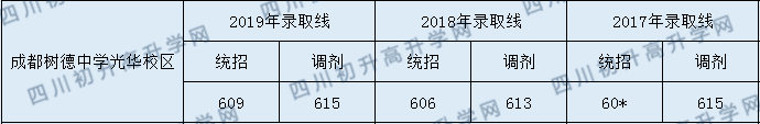 成都树德中学光华校区录取分数线是多少？