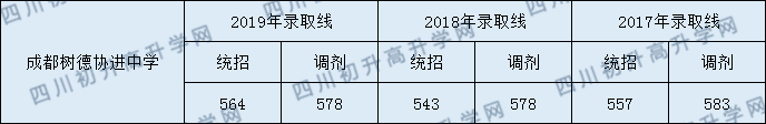 成都树德协进中学2020年中考录取分数线是多少？