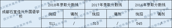 成都石室佳兴外国语学校2020中考成绩中考录取分数是多少?