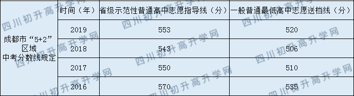 成都市泡桐树中学2020年中考录取分数线是多少？