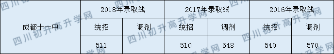 2020年成都十一中初升高录取线是否有调整？