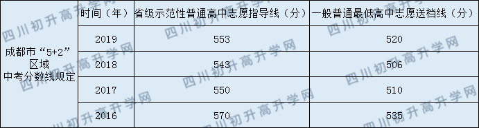 2020年成都大学附属中学中考录取线是多少？