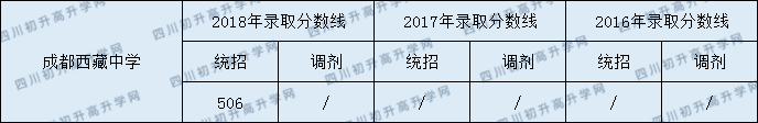 2020成都市西藏中学中考录取分数线是多少？