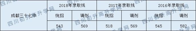 2020年成都三十七中初升高录取线是否有调整？