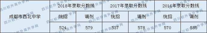 成都市西北中学2020年录取分数线是多少？