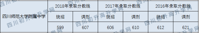 四川师范大学附属中学2020年中考录取分数线是多少？