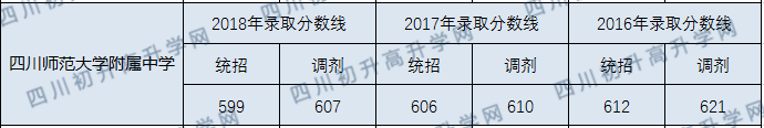四川师范大学附属中学分数线是多少？