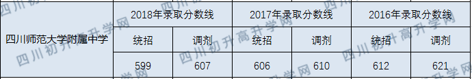 川师附中2020外地生招生分数线是多少？