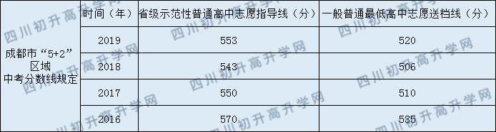 2020年北京师范大学成都实验中学分数线是多少？